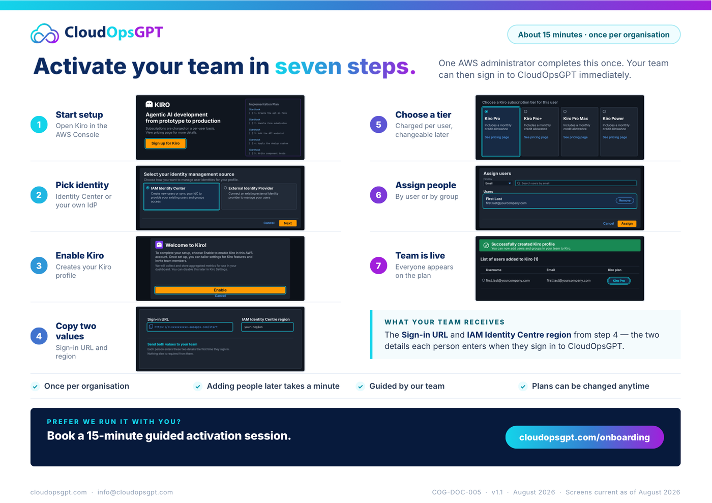 Overview of the seven-step Activate Kiro guide from the source PDF.